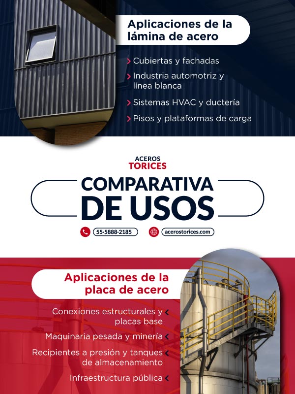 Infografía de usos de lámina de acero y placa de acero