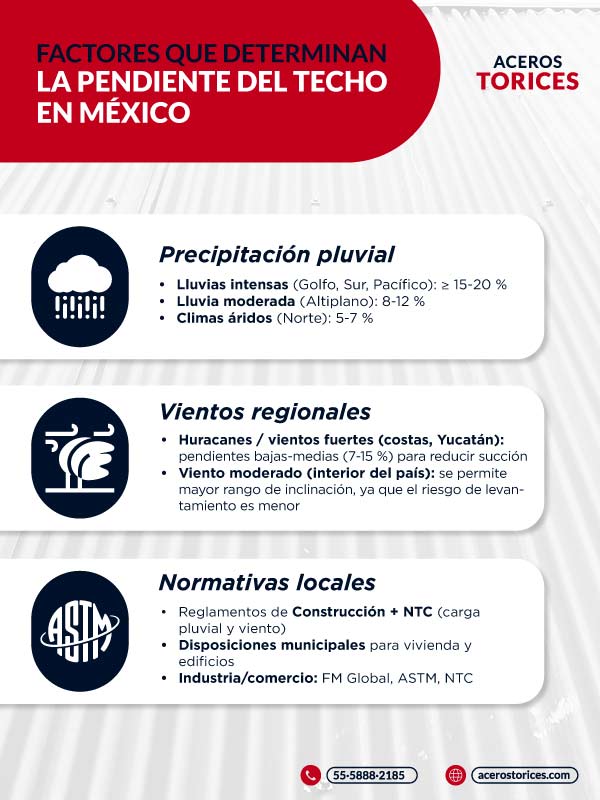 Infografía sobre los factores que determinan la pendiente del techo en México