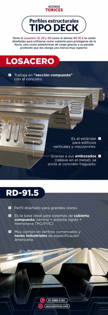 Infografía sobre los perfiles estructurales tipo deck
