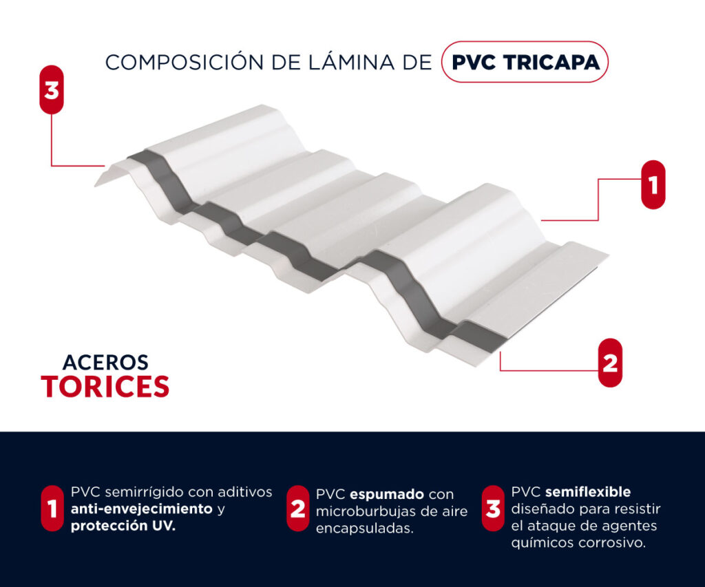 Esquema de composición de la lámina de PVC tricapa
